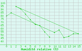 Courbe de l'humidit relative pour Kerstinbo