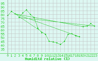 Courbe de l'humidit relative pour Novi Sad Rimski Sancevi