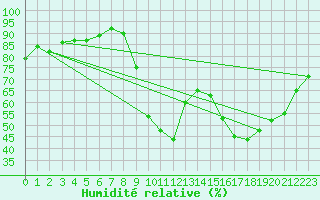 Courbe de l'humidit relative pour Rmering-ls-Puttelange (57)
