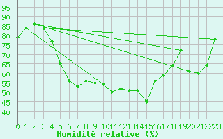 Courbe de l'humidit relative pour Kumlinge Kk