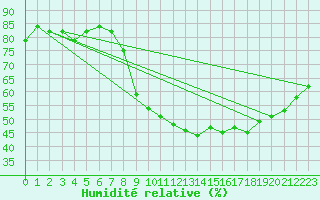 Courbe de l'humidit relative pour Les Pennes-Mirabeau (13)