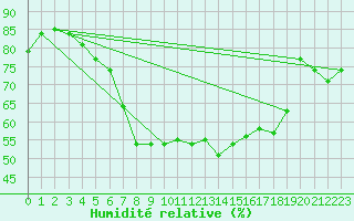 Courbe de l'humidit relative pour Salo Karkka