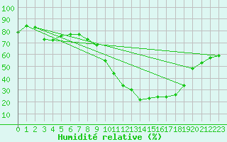 Courbe de l'humidit relative pour Colmar (68)