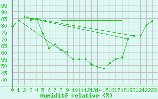 Courbe de l'humidit relative pour Bourg-Saint-Maurice (73)