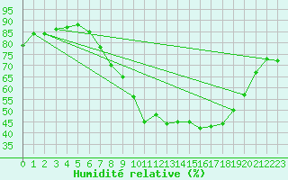 Courbe de l'humidit relative pour Gjilan (Kosovo)
