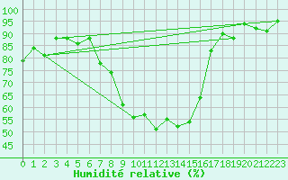 Courbe de l'humidit relative pour Coburg