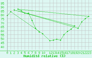 Courbe de l'humidit relative pour Lisboa / Geof