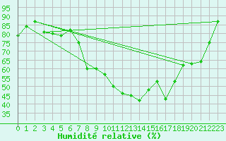 Courbe de l'humidit relative pour Dunkeswell Aerodrome