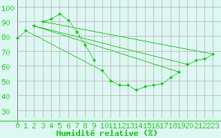 Courbe de l'humidit relative pour Dourbes (Be)