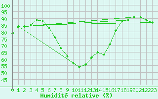 Courbe de l'humidit relative pour Sion (Sw)