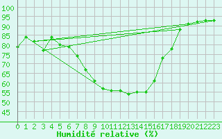 Courbe de l'humidit relative pour Langenwetzendorf-Goe