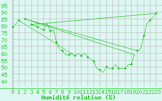 Courbe de l'humidit relative pour Culdrose