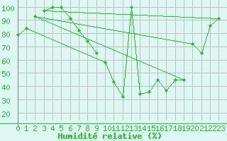Courbe de l'humidit relative pour Zilani