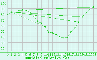 Courbe de l'humidit relative pour Hoogeveen Aws