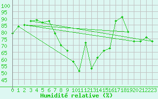 Courbe de l'humidit relative pour Legnica Bartoszow
