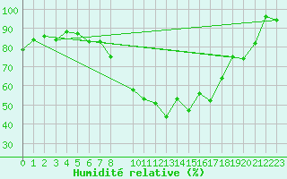 Courbe de l'humidit relative pour Ummendorf