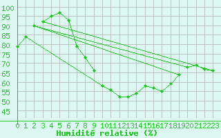 Courbe de l'humidit relative pour Kleiner Feldberg / Taunus