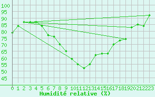 Courbe de l'humidit relative pour Anklam