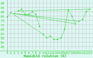 Courbe de l'humidit relative pour Chartres (28)