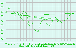 Courbe de l'humidit relative pour Drogden