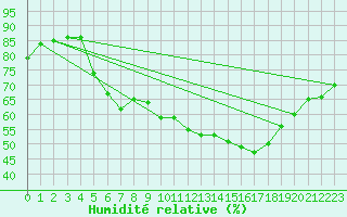 Courbe de l'humidit relative pour Walney Island