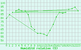 Courbe de l'humidit relative pour Elgoibar
