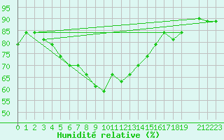 Courbe de l'humidit relative pour Zanzibar / Kisauni