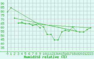 Courbe de l'humidit relative pour Wien / Hohe Warte