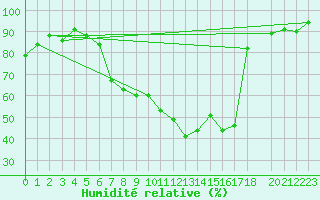 Courbe de l'humidit relative pour Zrich / Affoltern