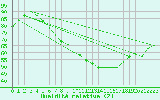 Courbe de l'humidit relative pour Toroe