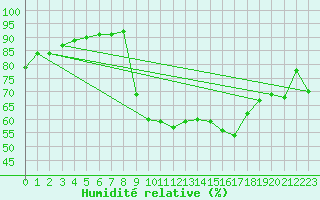 Courbe de l'humidit relative pour Cavalaire-sur-Mer (83)