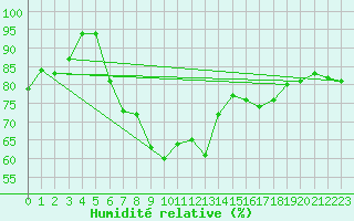 Courbe de l'humidit relative pour Landsort