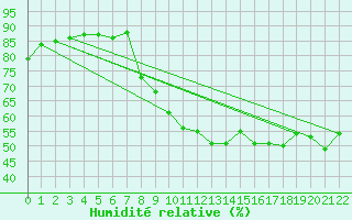 Courbe de l'humidit relative pour Srzin-de-la-Tour (38)