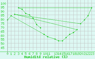 Courbe de l'humidit relative pour Grenoble/St-Etienne-St-Geoirs (38)
