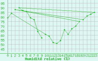 Courbe de l'humidit relative pour Vigna Di Valle