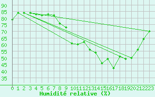 Courbe de l'humidit relative pour Thorrenc (07)