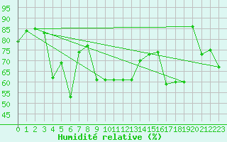 Courbe de l'humidit relative pour Ile du Levant (83)