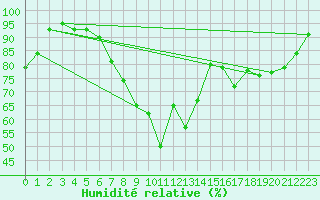 Courbe de l'humidit relative pour la bouée 63056