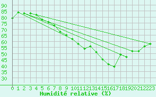 Courbe de l'humidit relative pour Langoytangen