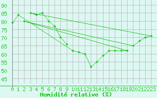 Courbe de l'humidit relative pour Oron (Sw)