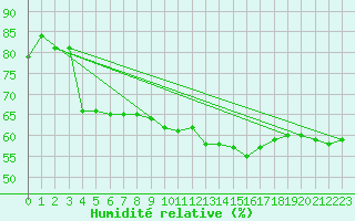 Courbe de l'humidit relative pour Paray-le-Monial - St-Yan (71)