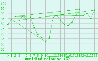 Courbe de l'humidit relative pour Naumburg/Saale-Kreip