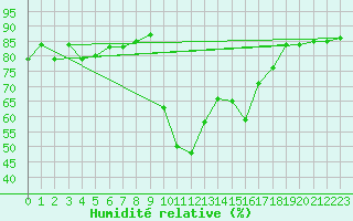 Courbe de l'humidit relative pour Ristolas - La Monta (05)