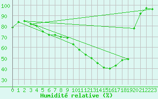 Courbe de l'humidit relative pour Hunge