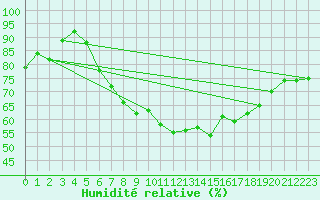 Courbe de l'humidit relative pour Eisenach