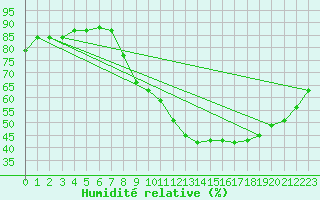 Courbe de l'humidit relative pour Le Luc (83)