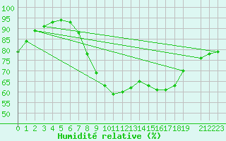 Courbe de l'humidit relative pour Herstmonceux (UK)