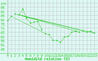 Courbe de l'humidit relative pour Cap Corse (2B)