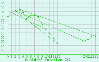 Courbe de l'humidit relative pour Corny-sur-Moselle (57)
