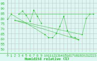 Courbe de l'humidit relative pour Solenzara - Base arienne (2B)